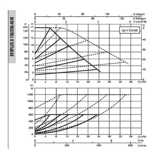 DAB EVOPLUS D 150/250.40 M насос циркуляционный промышленный 60151006