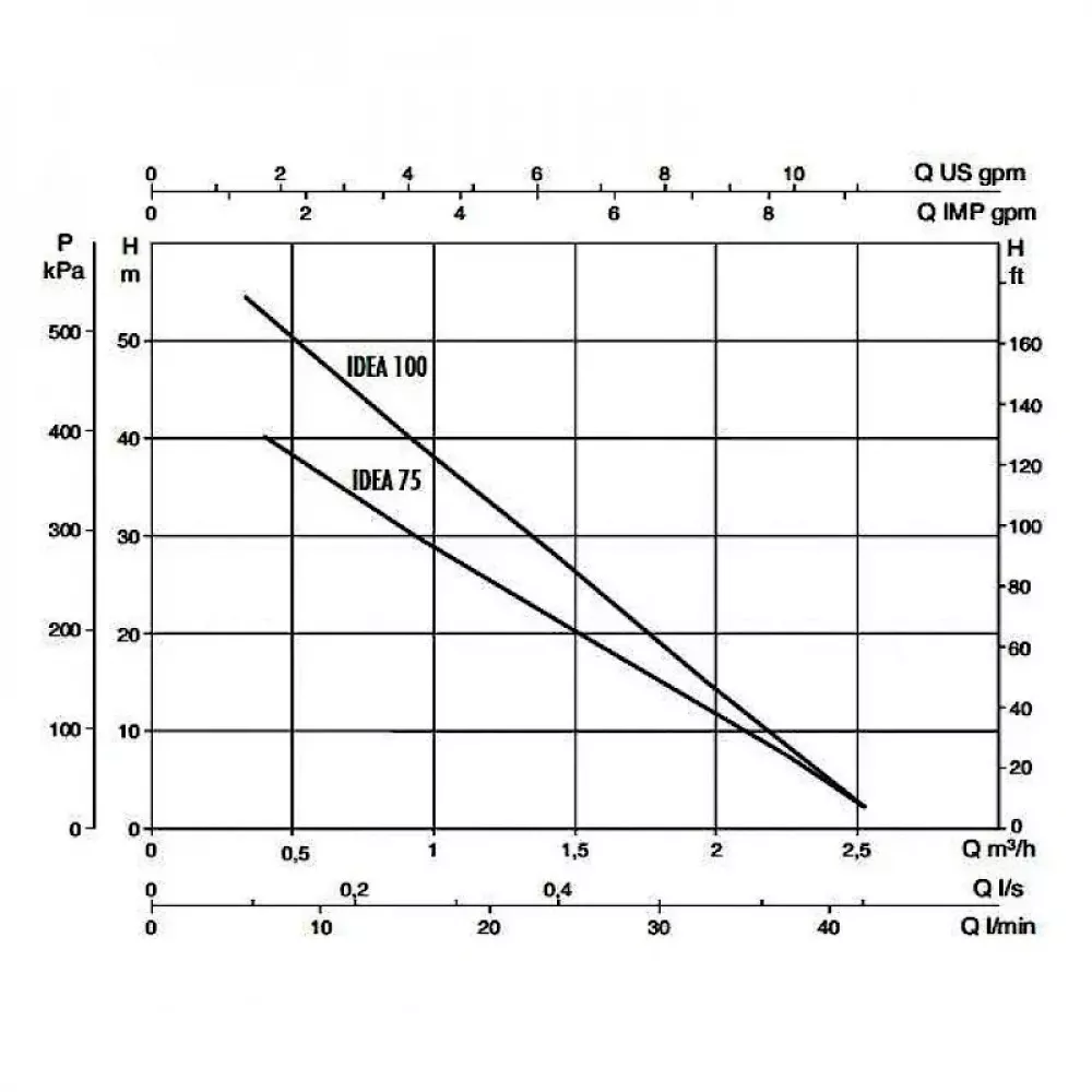 Насос скважинный DAB IDEA 100 T, 60122354