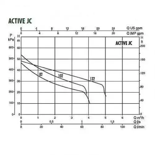 Автоматическая насосная станция DAB ACTIVE JC 102 M, 102690420