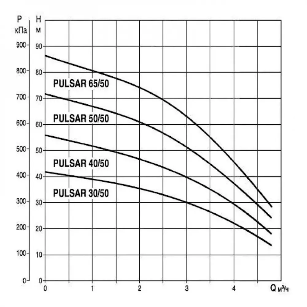 Насос колодезный DAB PULSAR 30/80 M-NA, 104160240