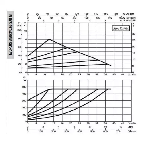 DAB EVOPLUS B 80/340.65 SAN M насос циркуляционный промышленный 60151176
