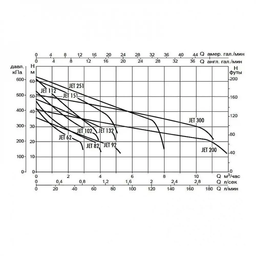 Насос самовсасывающий DAB JET 200 T, 60179888