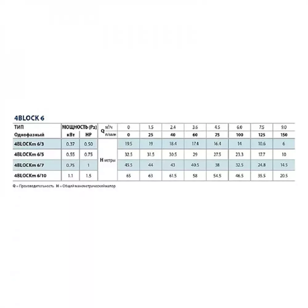 Pedrollo 4BLOCKm 6/10 насос скважинный 20м 49M42610LA1