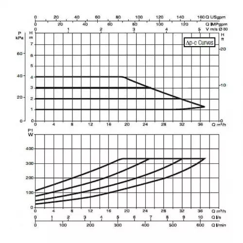 Насос циркуляционный промышленный DAB EVOPLUS B 40/360.80 M, 60150987