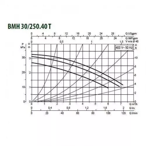 Насос циркуляционный промышленный DAB BMH 30/250.40 T, 505900622