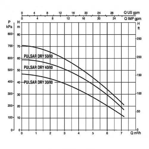 Насос колодезный DAB PULSAR DRY 50/80 T-NA, 104165350
