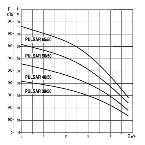 Насос колодезный DAB PULSAR 50/50 T-NA 3x230, 104160480