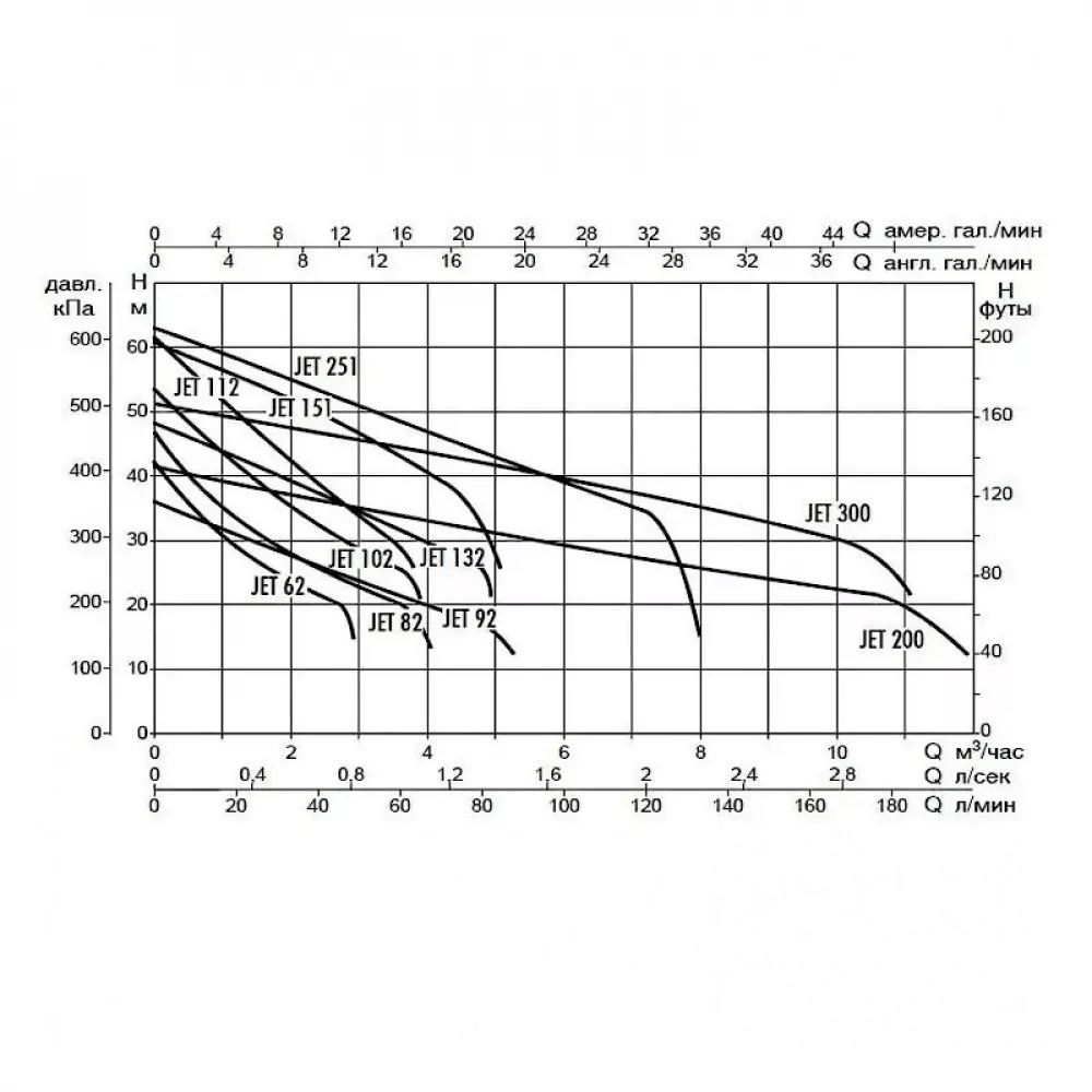 Насос самовсасывающий DAB JET 300 T, 60179887