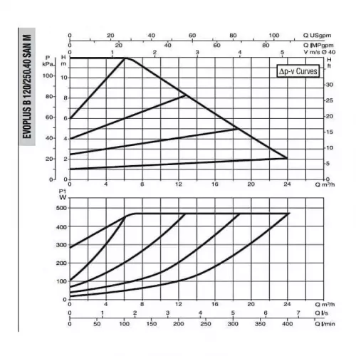 DAB EVOPLUS B 120/250.40 SAN M насос циркуляционный промышленный 60151164