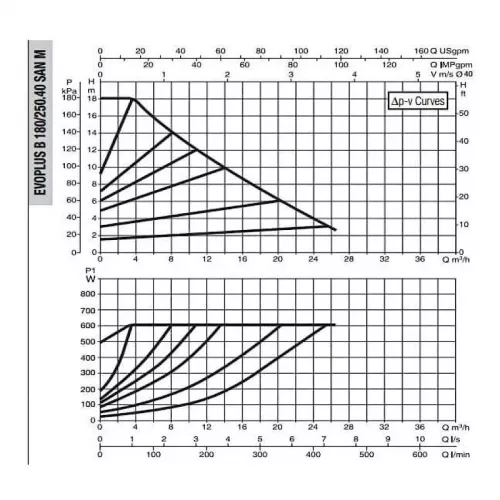 DAB EVOPLUS B 180/250.40 SAN M насос циркуляционный промышленный 60151166