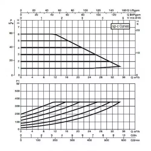 Насос циркуляционный промышленный DAB EVOPLUS B 60/340.65 M, 60150978