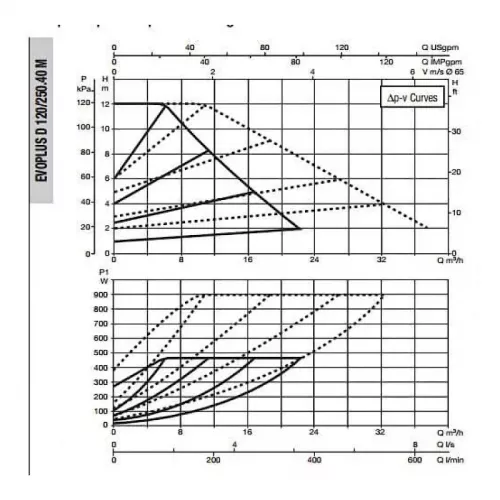 Насос циркуляционный промышленный DAB EVOPLUS D 120/250.40 M, 60151005