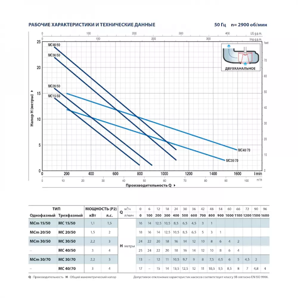 Насос фекальный Pedrollo MC 20/50, 48SGM93B0A